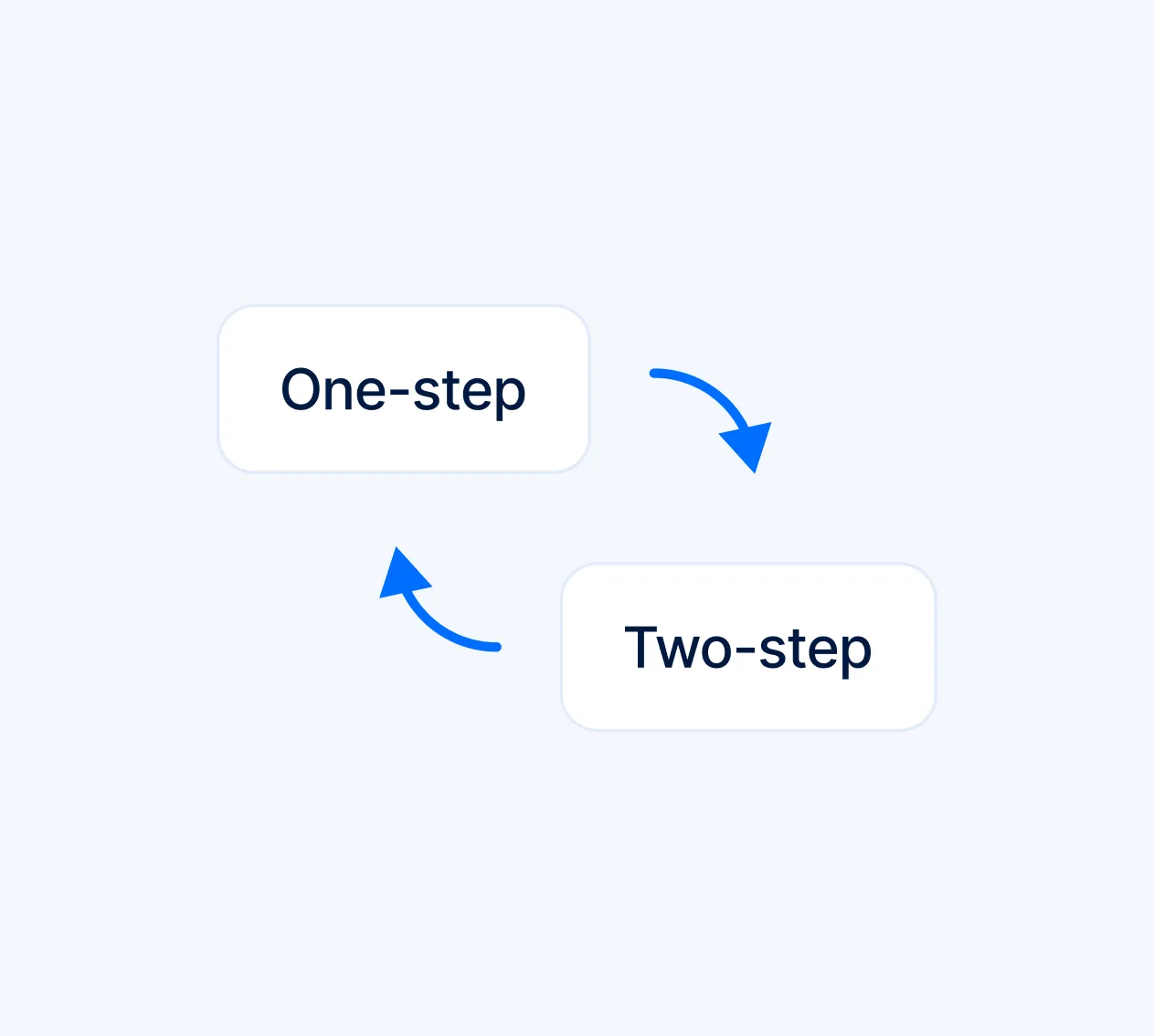 Diagram with arrows showing a cycle between one-step and two-step processes.
